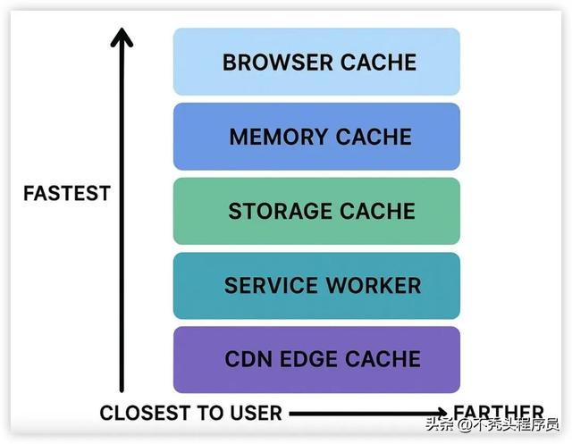 前端缓存：最被低估的性能优化技巧