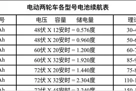 48伏、60伏、72伏电动车，想跑50公里、100公里，需要装多大电池图片