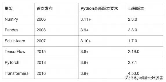 Python语言从2.7到3.14的能力变化与演进逻辑