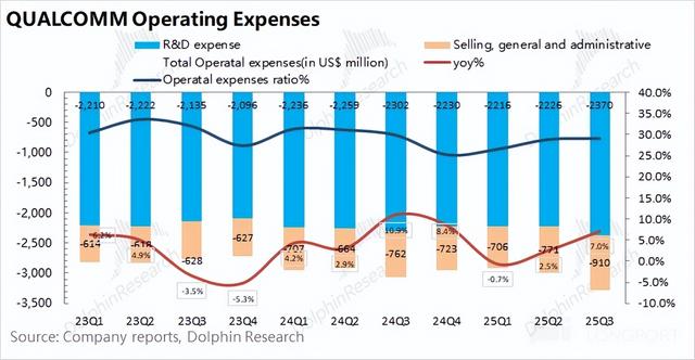 高通：撕下 “手机股” 标签，AI 算力才是 “新希望”？
