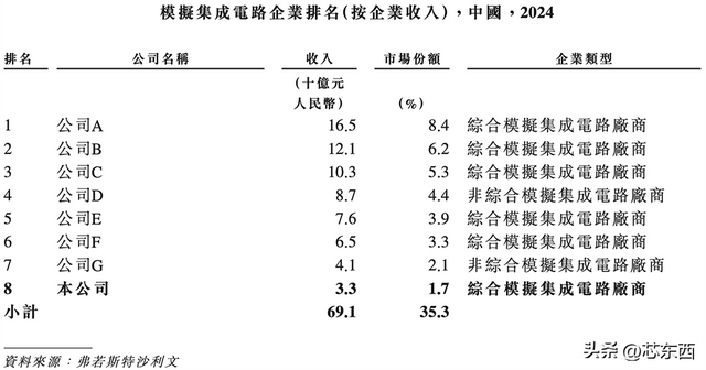 470亿北京模拟芯片巨头，冲刺港交所！年入33亿