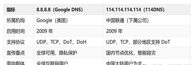 都说 8.8.8.8 稳，114.114.114.114 真就不行？