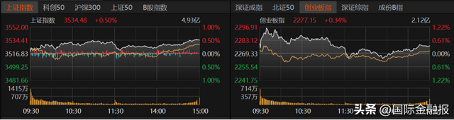 业内：当前A股呈现温和震荡走势