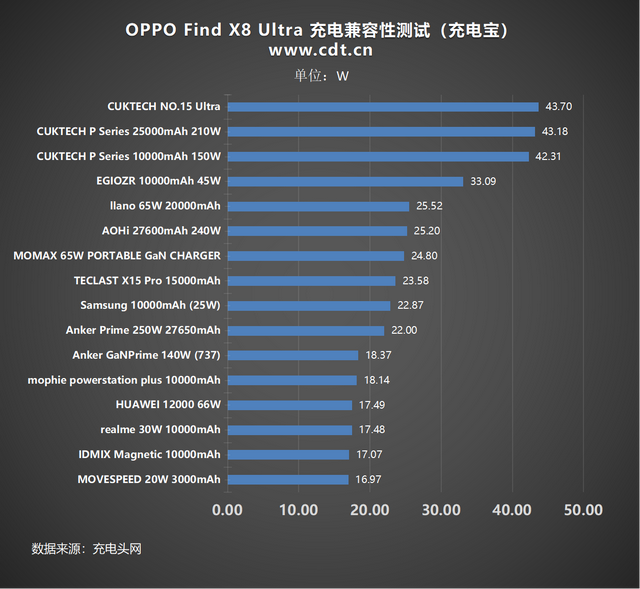 支持SVOOC、PPS、UFCS等充电协议，一文读懂OPPO Find X8 Ultra 充电