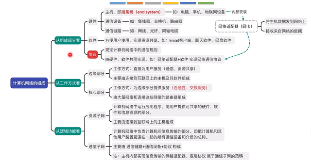 408考研 | 计算机网络 02| 计算机网络的组成和功能