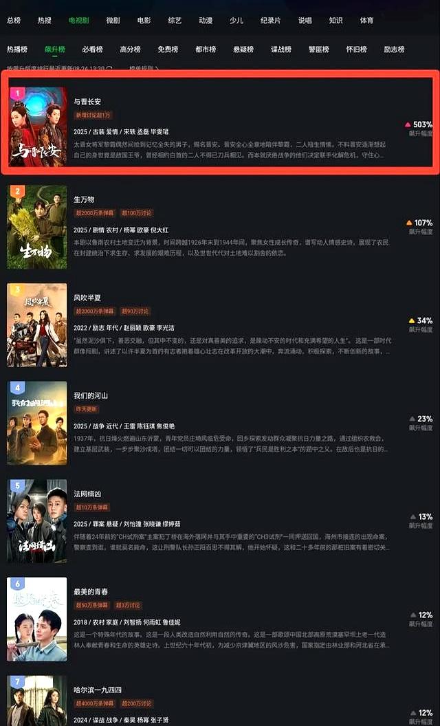 才播6集，就飙升榜第一，终于有可以让我熬夜狂追的国产剧了！