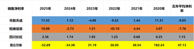 华为算力：华胜天成、拓维信息、四川长虹、昆仑万维，谁是老大