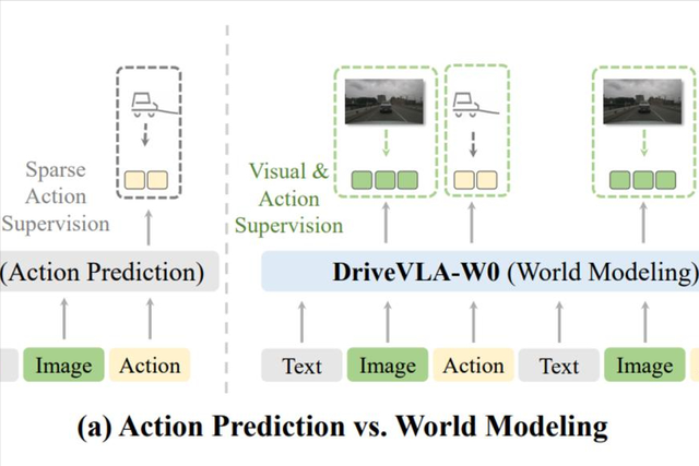 数据堆再多也没用？自动驾驶VLA遇瓶颈，世界模型给出破局答案