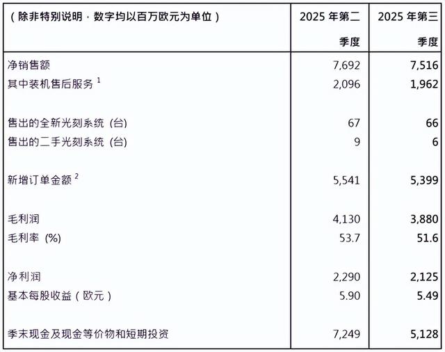 ASML三季度净赚176亿！中国客户需求下滑