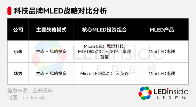 中国家电企业的MLED战略棋局
