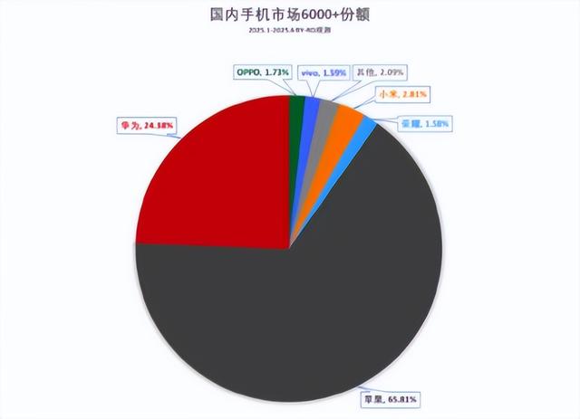 尴尬，国产手机冲高端多年，66%超高端份额仍被苹果垄断
