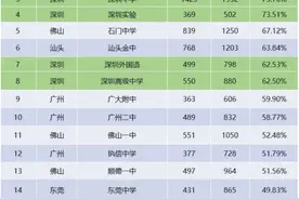 广州高考各大高中600分率排名图片