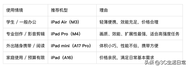 别买错！2025 年 iPad 全系列差异全解析，哪款最值得你花钱？
