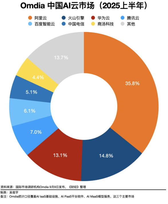 中国AI云市场占比格局改变：火山引擎翻身成第二，第一稳坐当下