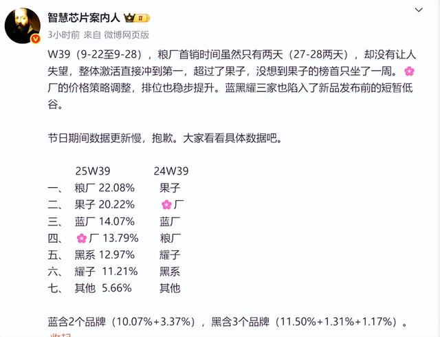 又听米粉劝了！小米17首销权益延期至月底，首周销量超越iPhone17