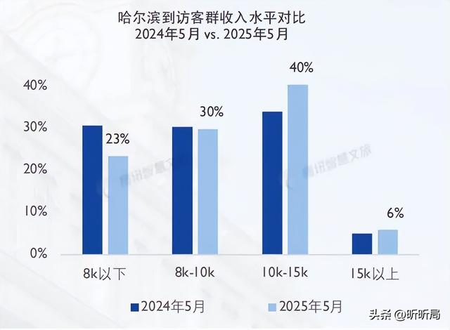 哈尔滨酒店疯建887家！到底是泼天富贵，还是烫手山芋？