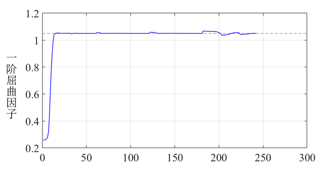 考虑振动与稳定性的带筋薄壁结构变密度拓扑优化方法