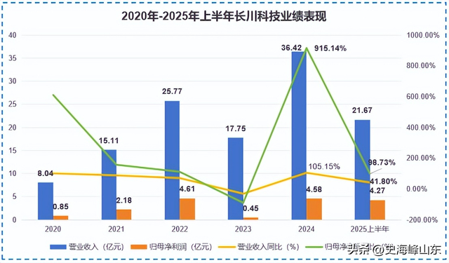 长川科技，大器晚成！