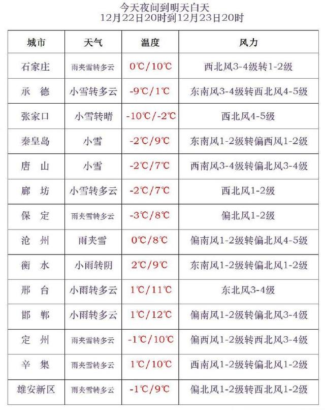 河北省！全省性降水开启，今天12月23号天气预报，重点分布如下