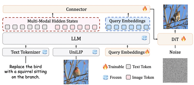 RAE终极形态？北大&阿里提出UniLIP: CLIP拓展到重建、生成和编辑