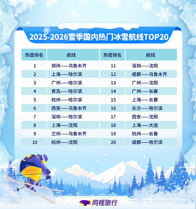 长春跻身全国热门冰雪游目的地TOP4