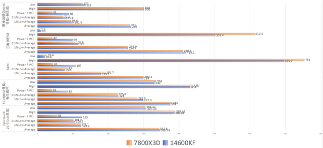 游戏表现谁更流畅？Intel 14600KF 对比 AMD 7800X3D，谁更强