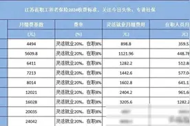 江苏企退15年能拿多少？附江苏社保缴费档次表图片