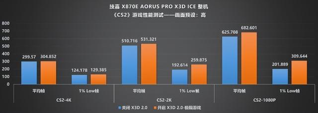 纯白旗舰新标杆!技嘉X870E X3D电竞冰雕主板性能首测
