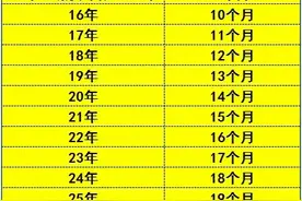 职工养老金3000元，2025年丧葬费发放能超10000元？图片