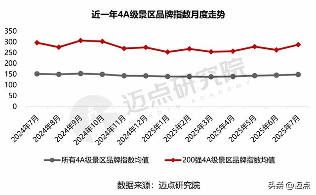 2025年7月4A级景区品牌传播力200强榜单