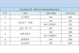 海淀中学排名！图片