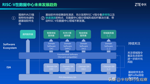 中兴通讯：RISC-V在数据中心软件生态的机遇与挑战