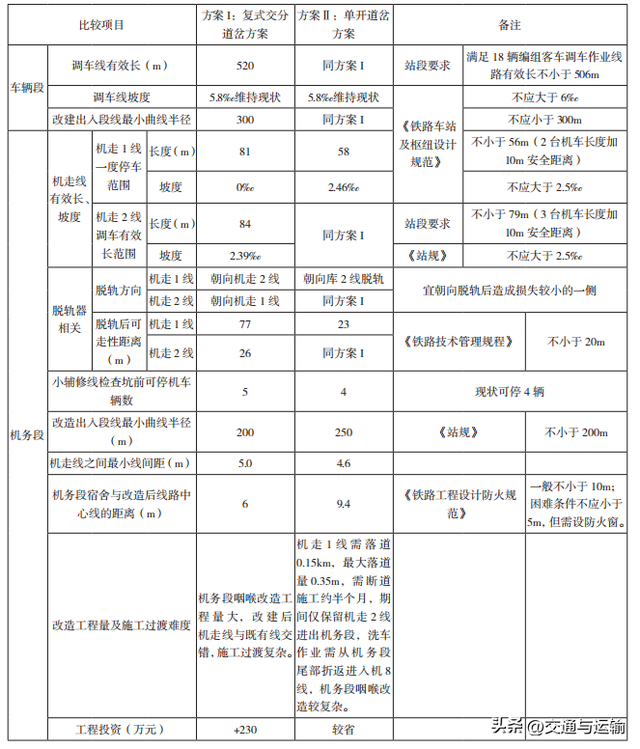 合肥客机段出入段线接轨方案研究