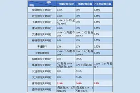 扩散 | 股市巨震！收益保障！天津最新存款利率来了！图片