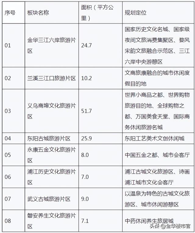 金华市旅游空间布局专项规划公布
