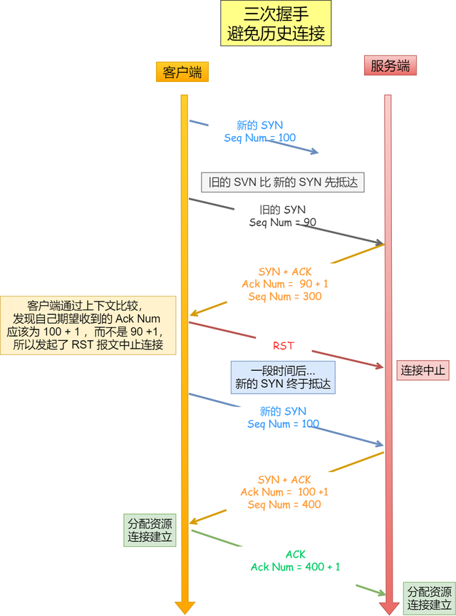 Web开发相关工作必须理解Http及Tcp的基础原理
