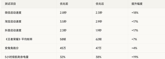 红米用户别慌！澎湃OS3.0卡顿有救，关这10个设置，秒变流畅旗舰