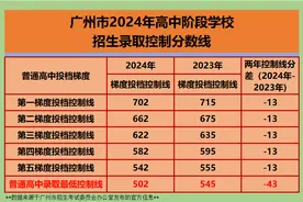 2024年广州市中考分数段统计表出炉，750分以上考生有782人！图片