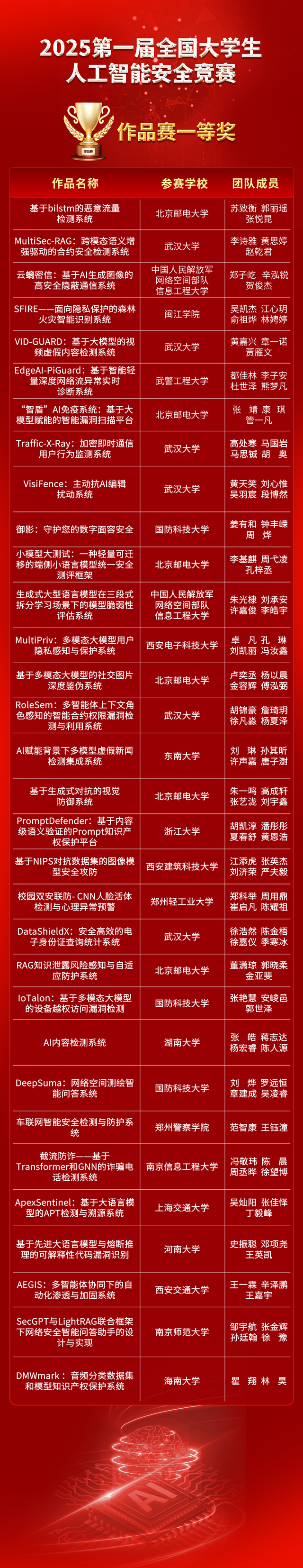 天融信联合承办的首届全国大学生人工智能安全竞赛获奖名单出炉