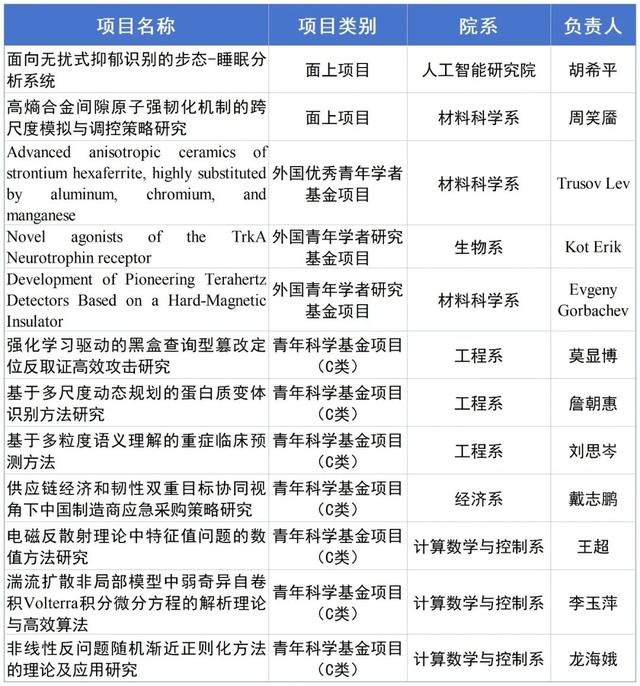 喜报！深圳北理莫斯科大学获12项国家自然科学基金资助！