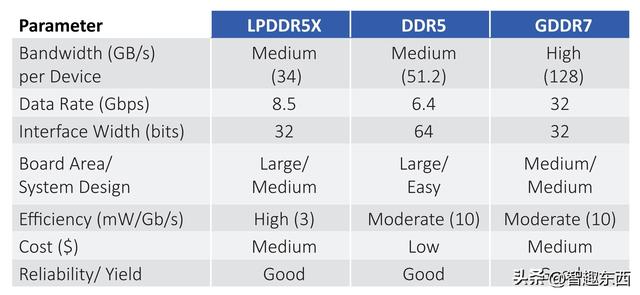 DDR、GDDR和LPDDR 存储“三兄弟”究竟有啥不同？