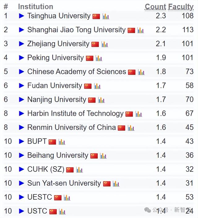 终结CMU霸权，清华首次登顶CSRankings世界第一！北大AI领域夺冠