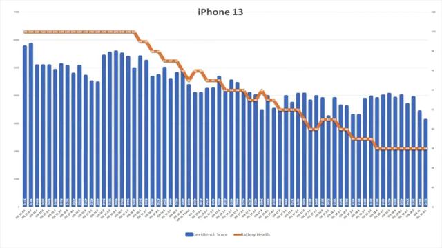 iOS 26.0.1 续航实测：iPhone 电池普遍提升，除了这款机型...