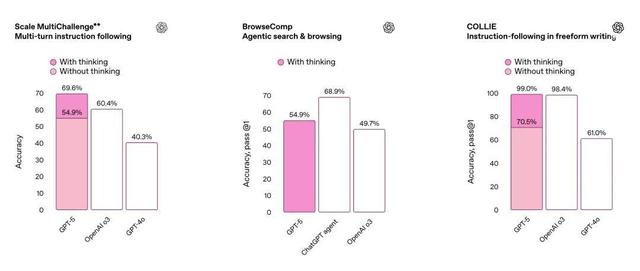 奥特曼发布GPT-5！人人免费用博士级智能，基准图错误遭全网吐槽