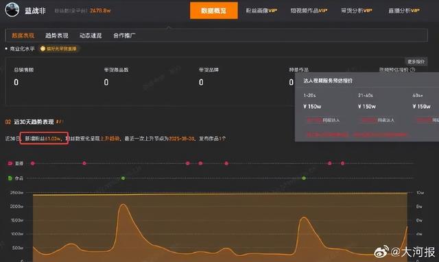 千万粉丝网红“蓝战非”自曝年收入达九位数引热议，本人回应；1分钟视频报价150万，近期注销名下多家公司