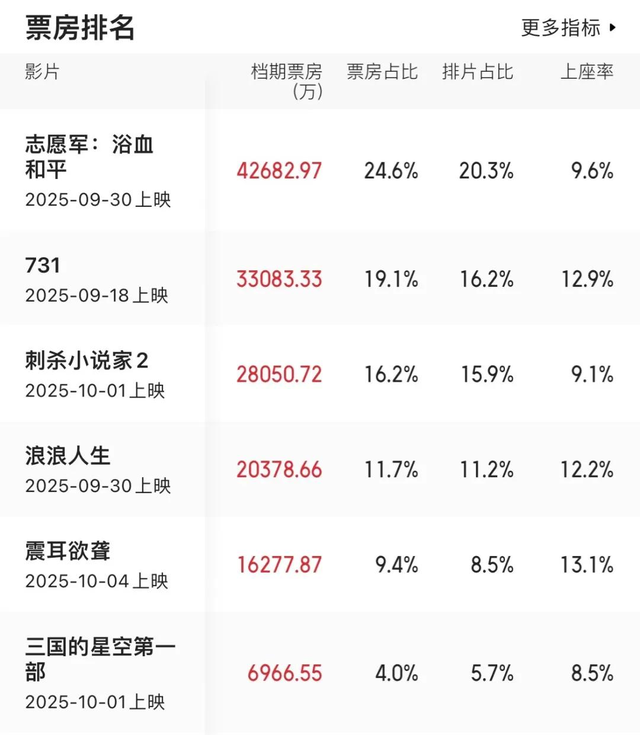 别怪观众不买票！国庆档电影遇冷？根源在于不懂民心、强行注水