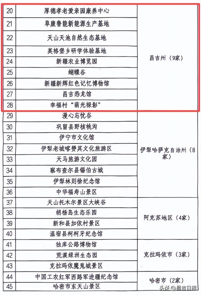 喜讯！2025年自治区研学旅游基（营）地名单公布！昌吉州9家单位入选