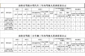 2024年10月汾阳市驾校驾驶证培训质量公示图片