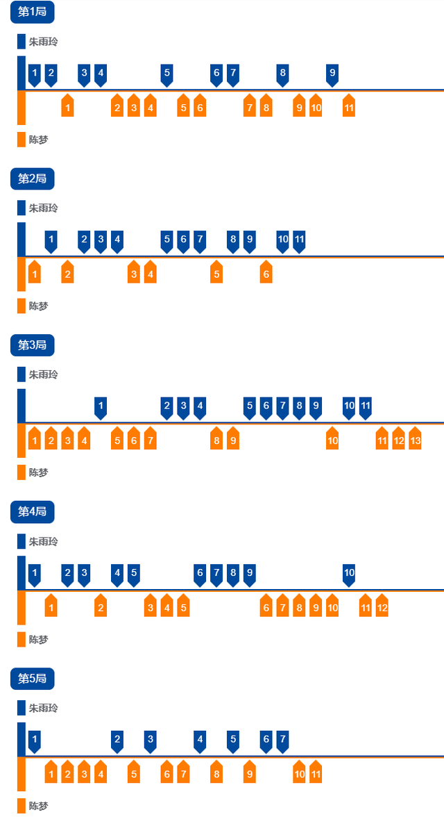 全运会乒乓球！陈梦4-1夺铜，王曼昱4-2卫冕女单冠军，孙颖莎银牌