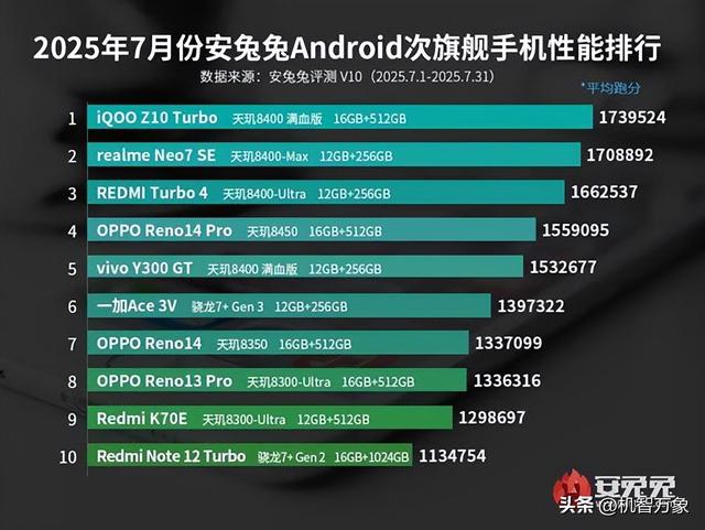 红魔蝉联、蓝绿厂霸榜、荣耀GT Pro上榜，7月安卓手机性能榜出炉